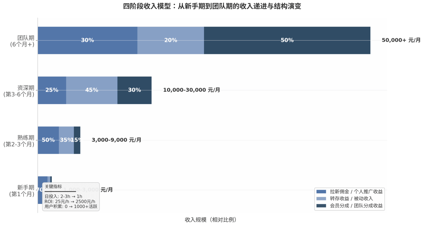 四阶段收入模型
