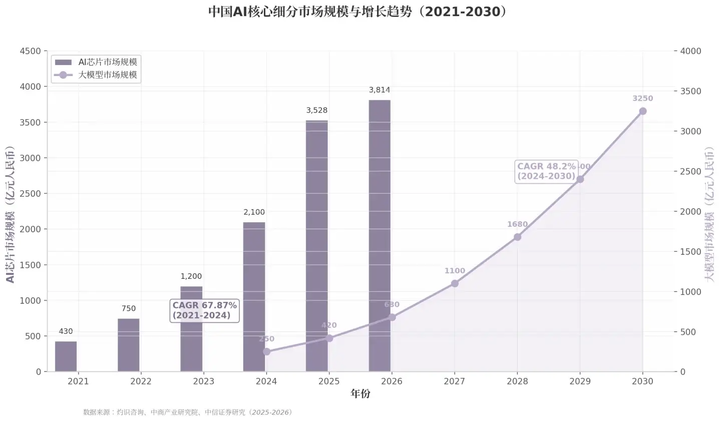 中国AI核心细分市场规模与增长趋势