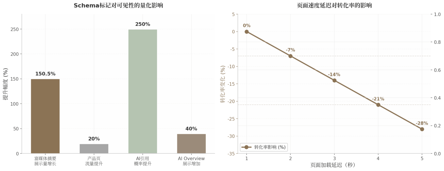 Schema标记对可见性的量化影响与页面速度对转化率的影响