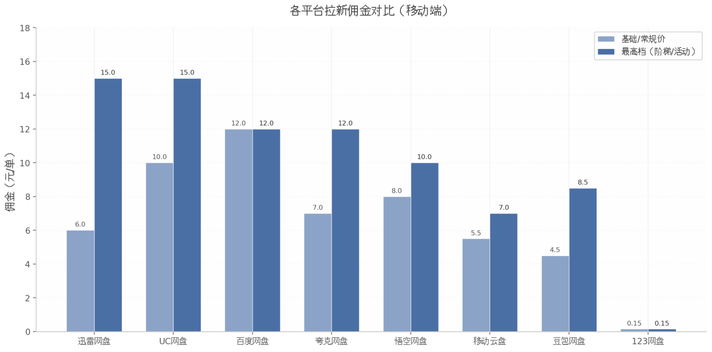 各平台拉新佣金对比