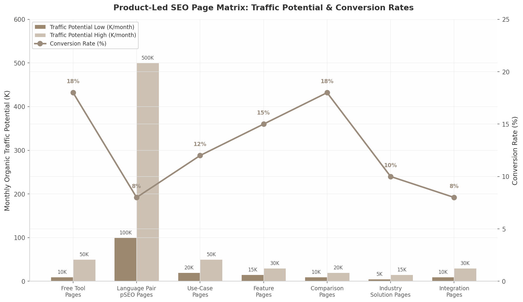Product-Led SEO Page Matrix