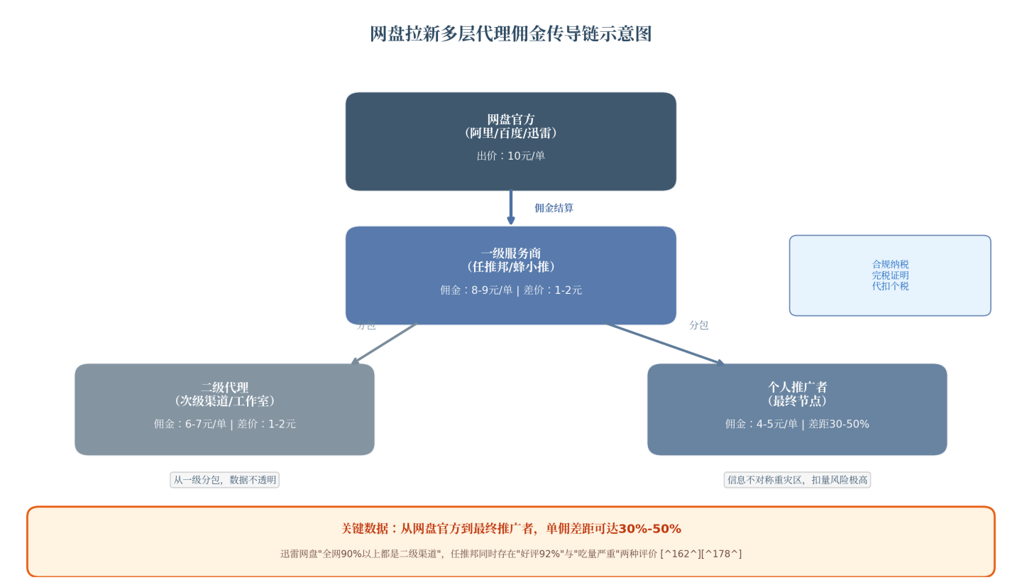 网盘拉新多层代理佣金传导链示意图
