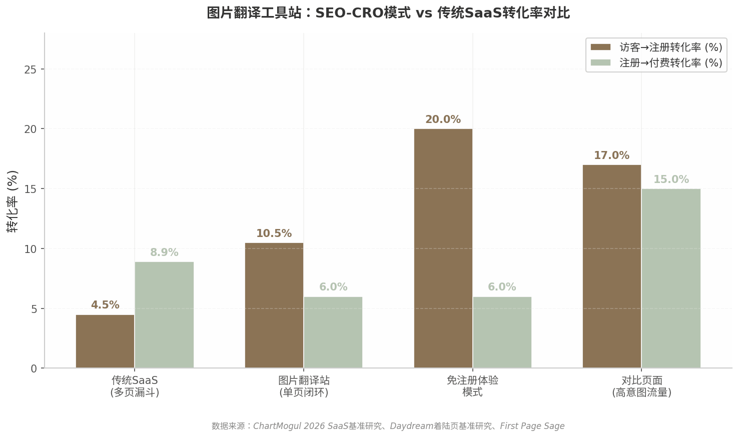 SEO-CRO转化率对比