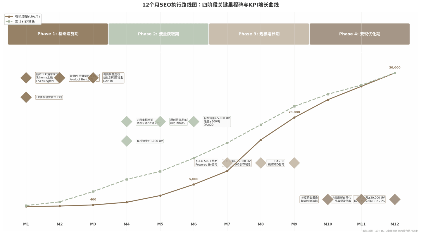 12个月SEO执行路线图：四阶段关键里程碑与KPI增长曲线