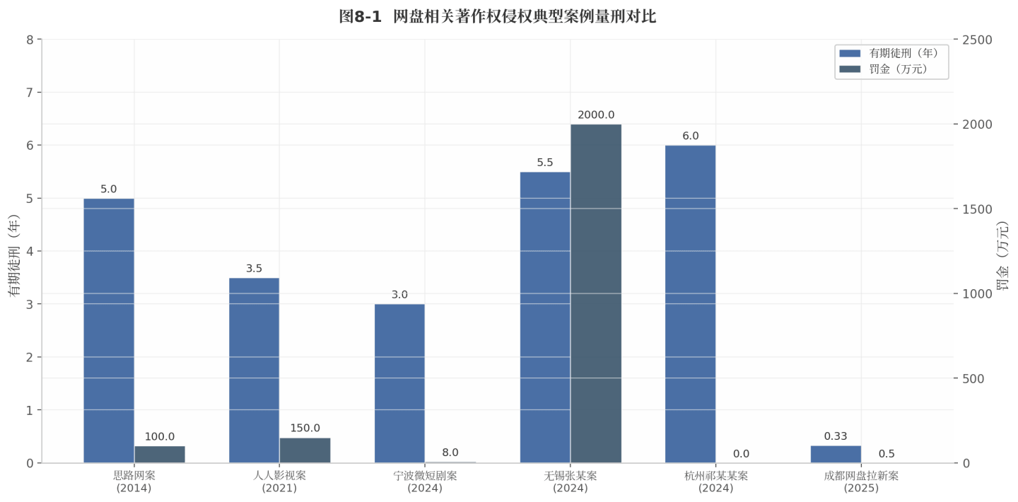 图8-1 网盘相关著作权侵权典型案例量刑对比