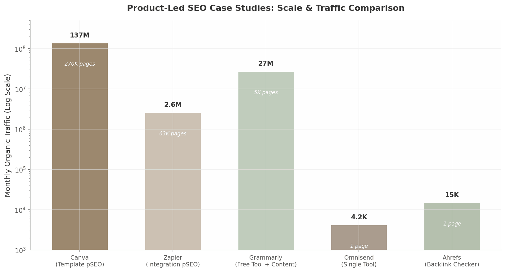 Product-Led SEO Case Studies