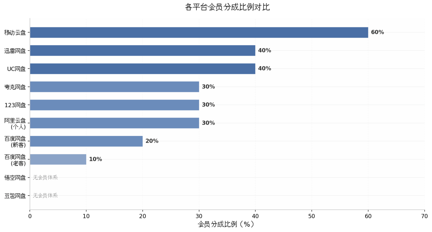 各平台会员分成比例对比