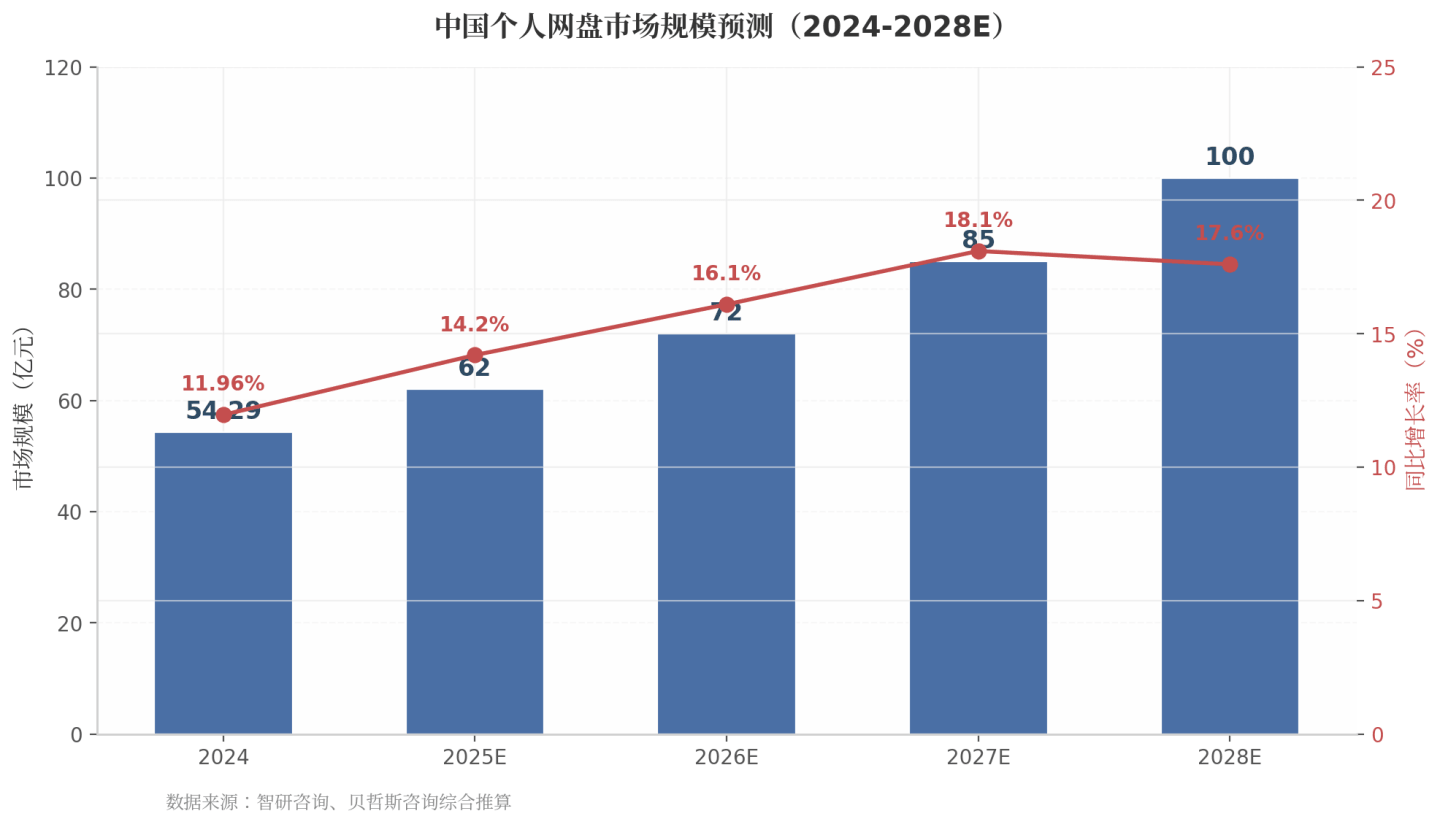 中国个人网盘市场规模预测（2024-2028E）