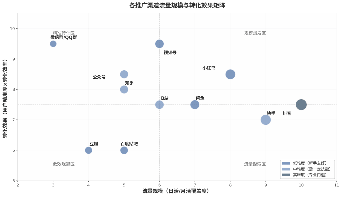 各推广渠道流量规模与转化效果矩阵