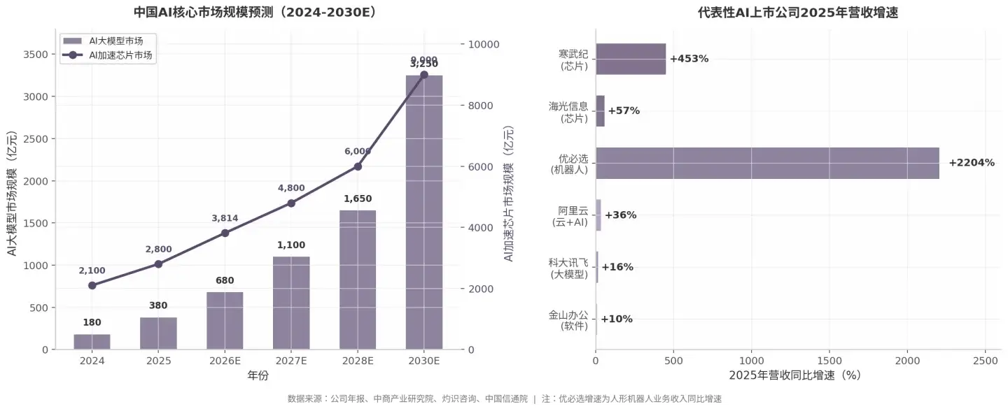 中国AI核心市场规模预测与代表性公司营收增速