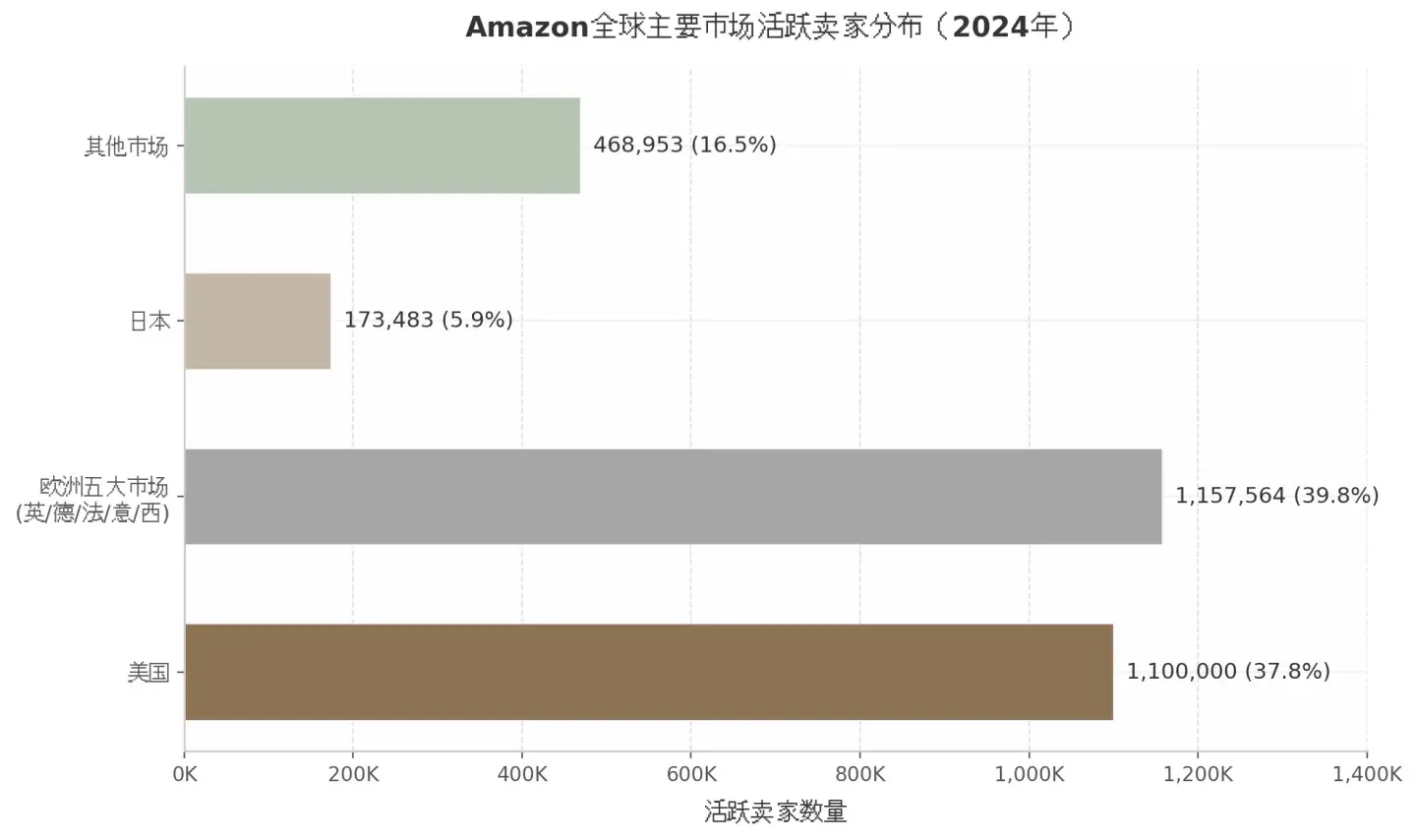 Amazon全球主要市场活跃卖家分布