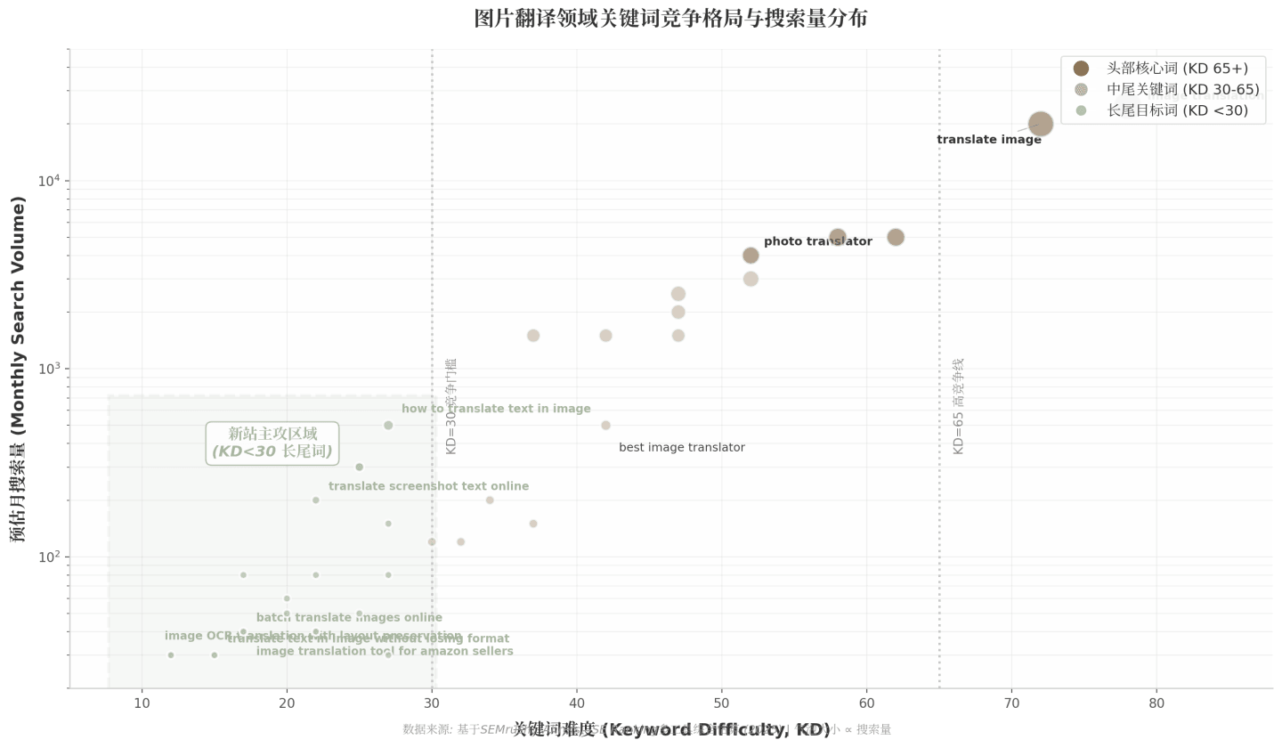 图片翻译领域关键词竞争格局与搜索量分布