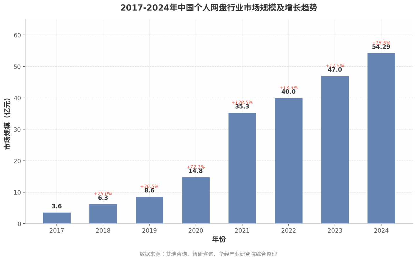 2017-2024年中国个人网盘行业市场规模及增长趋势