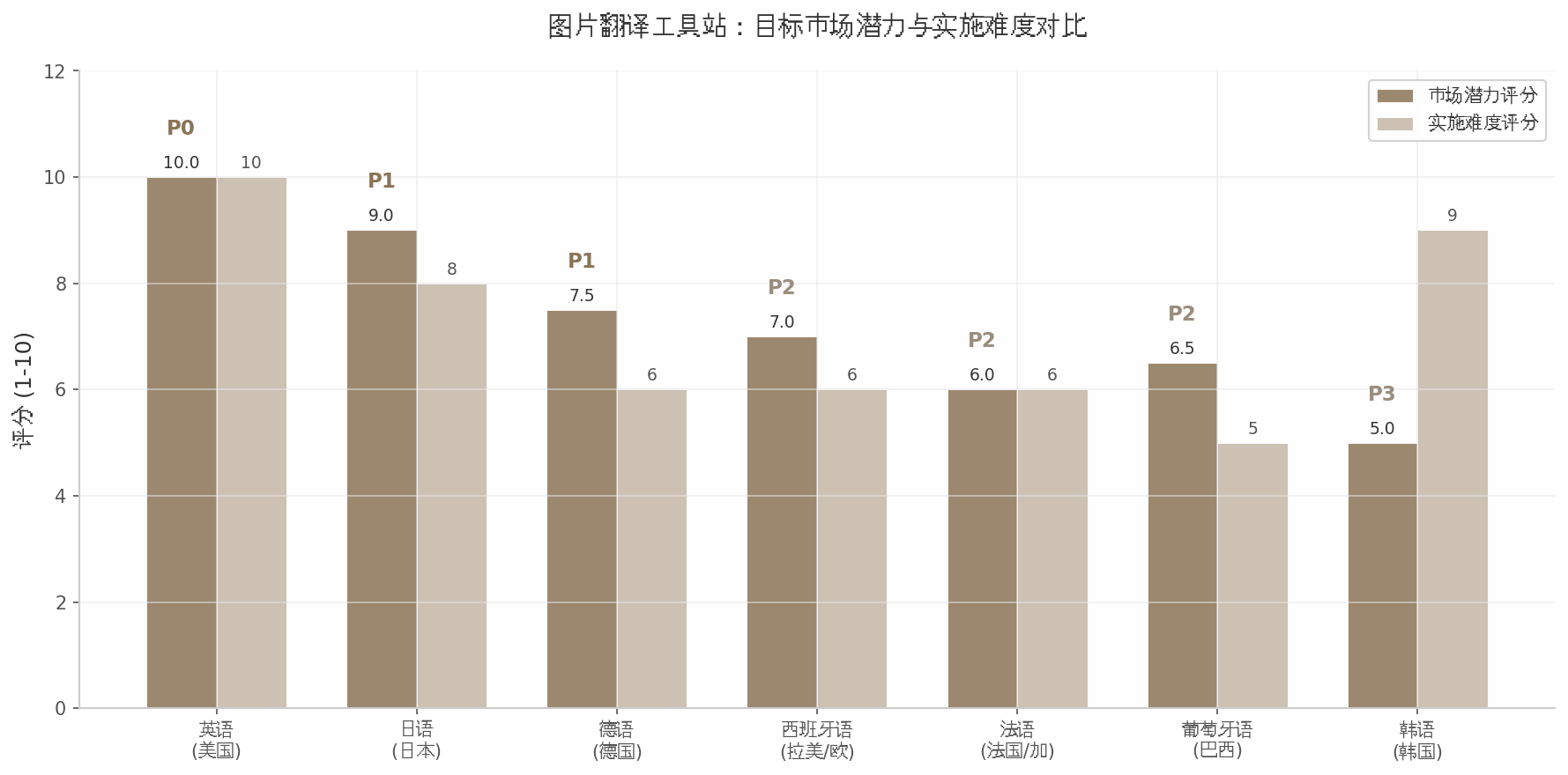 目标市场潜力与实施难度对比