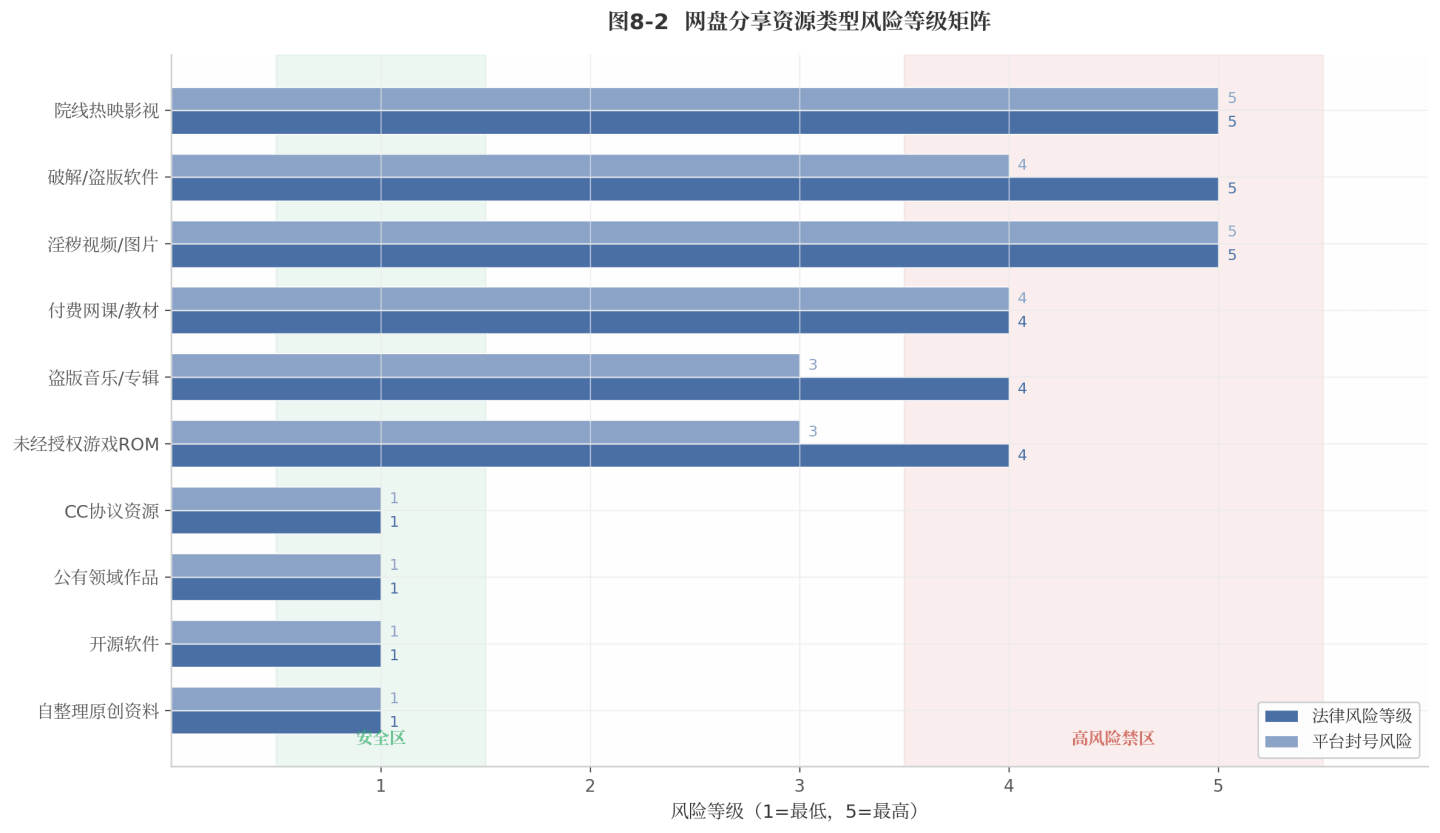 图8-2 网盘分享资源类型风险等级矩阵