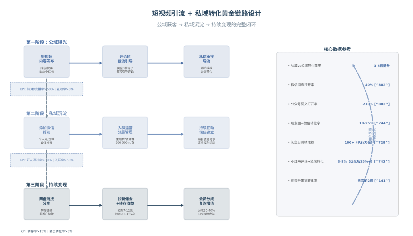 短视频引流+私域转化黄金链路设计