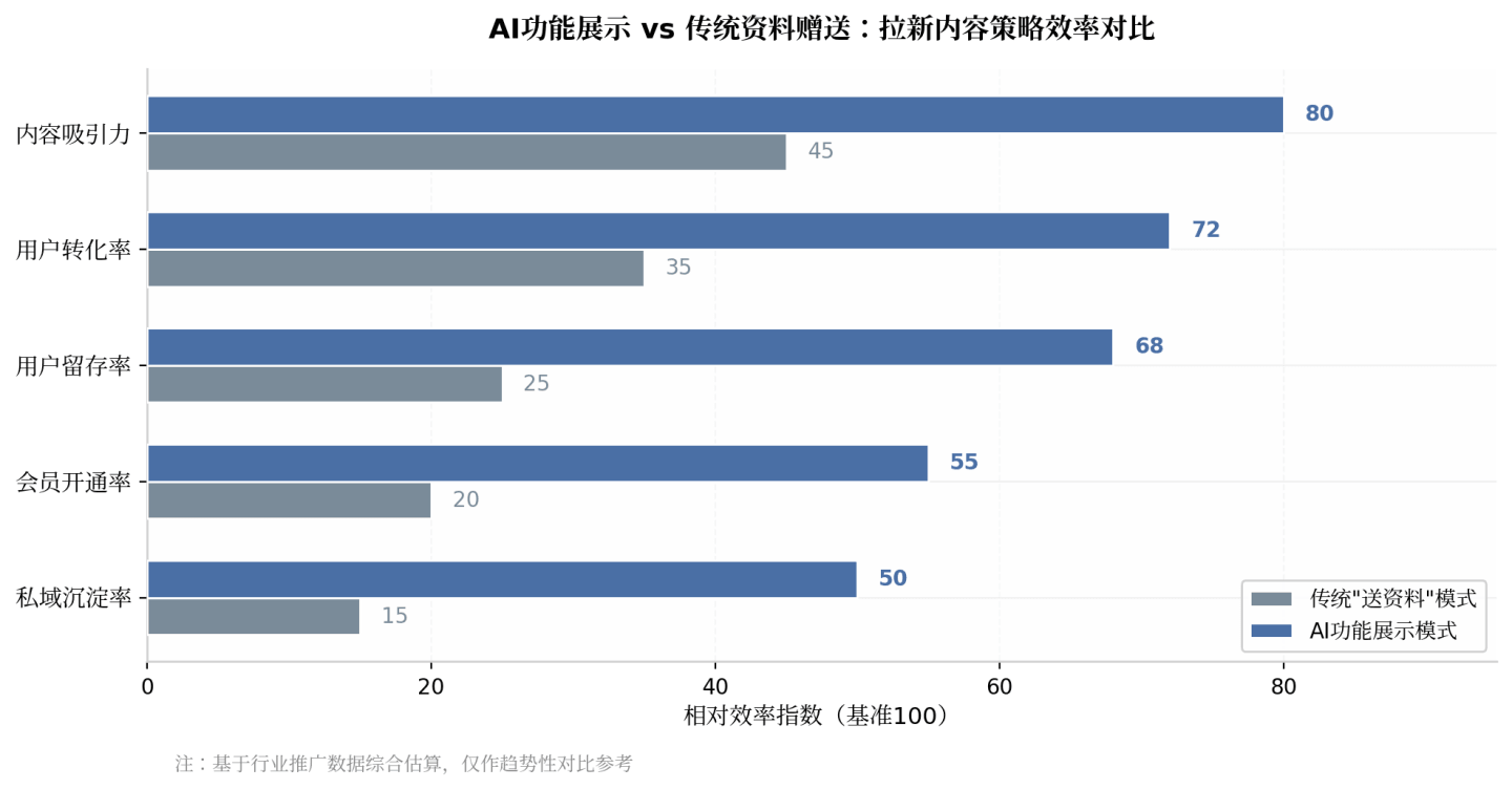AI功能展示 vs 传统资料赠送：拉新内容策略效率对比