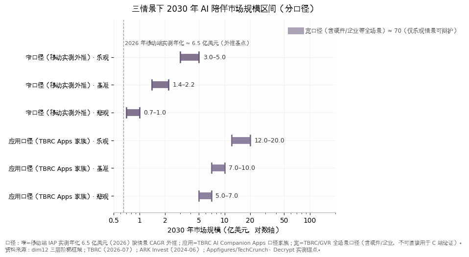 图9-1 三情景下 2030 年 AI 陪伴市场规模区间（分口径）