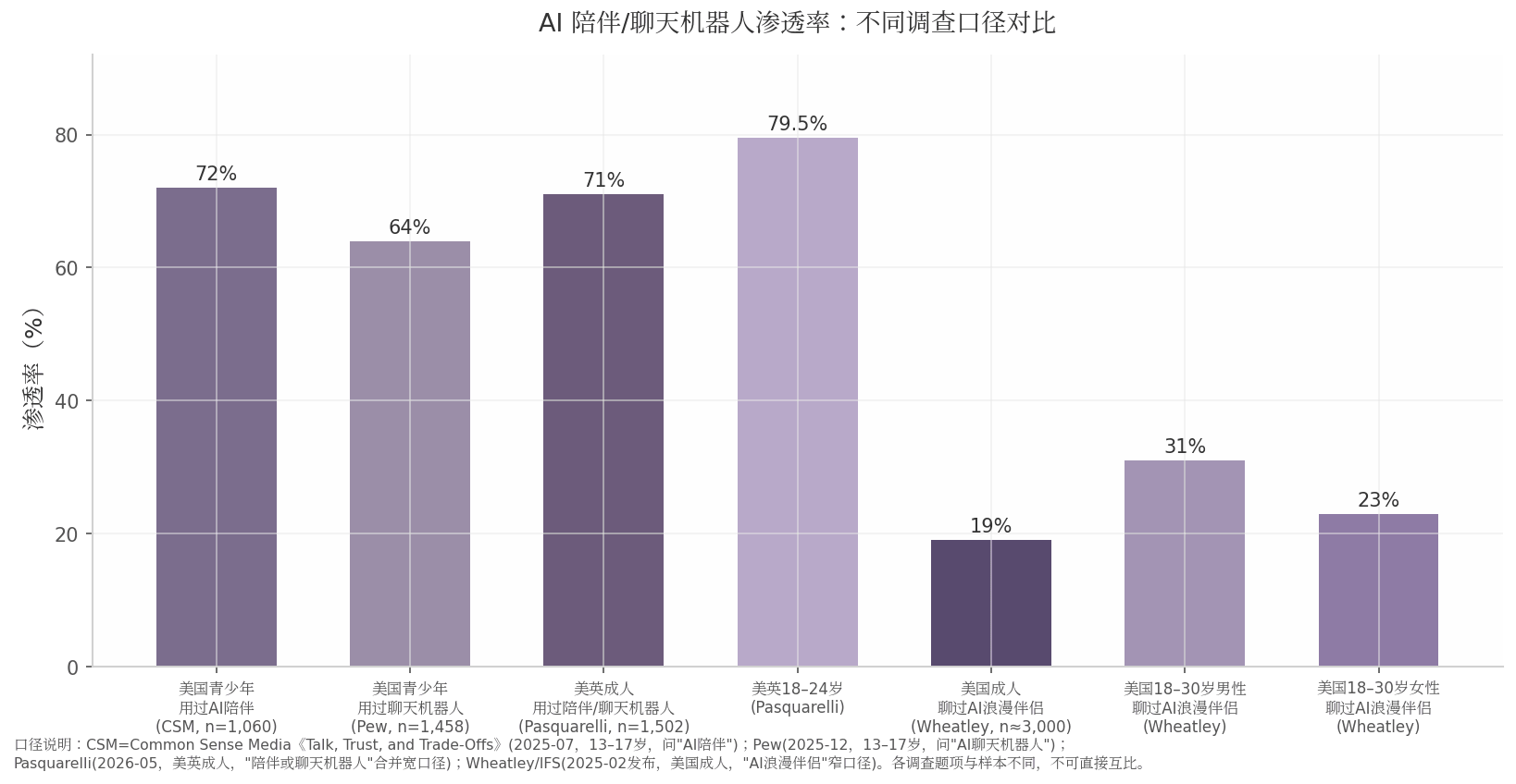 图5-1 AI 陪伴/聊天机器人渗透率：不同调查口径对比