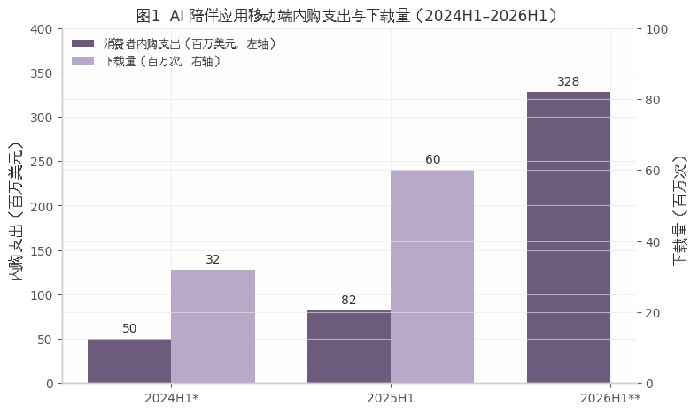 图1 AI 陪伴应用移动端内购支出与下载量（2024H1&ndash;2026H1）
