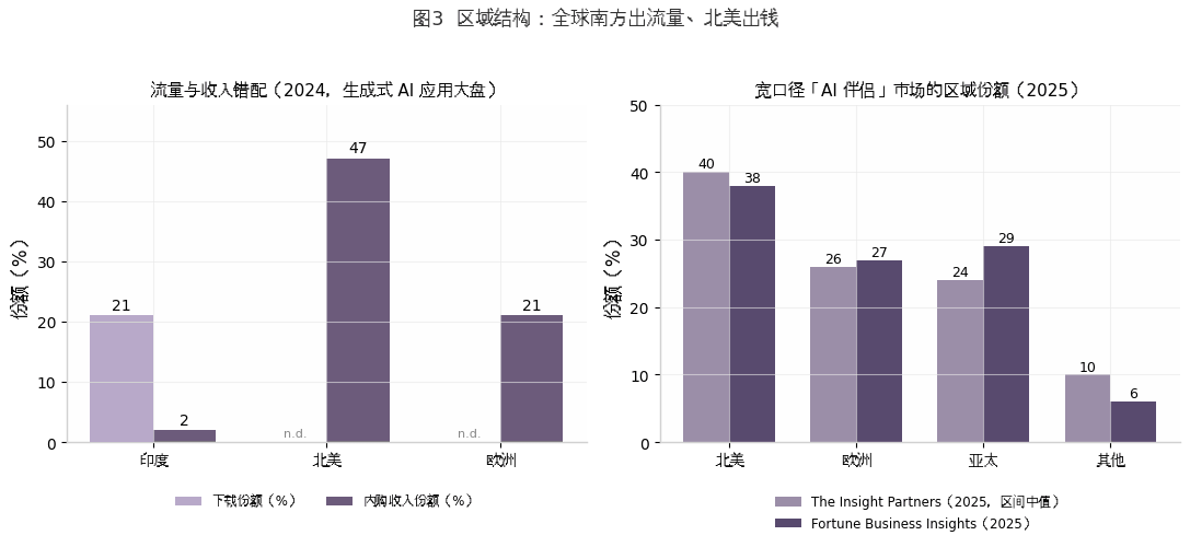 图3 区域结构：全球南方出流量、北美出钱