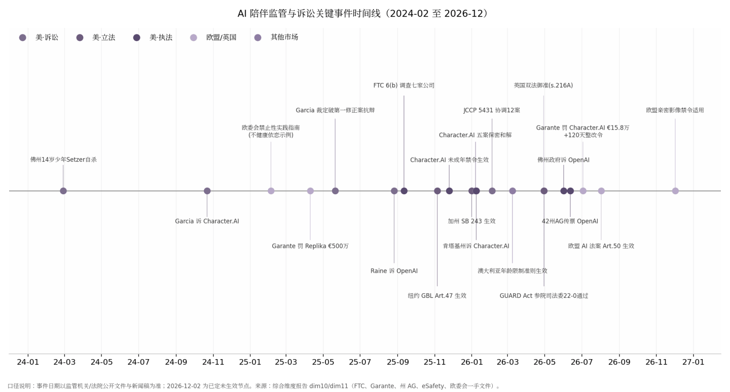 图8-1 AI 陪伴监管与诉讼关键事件时间线（2024-02 至 2026-12）