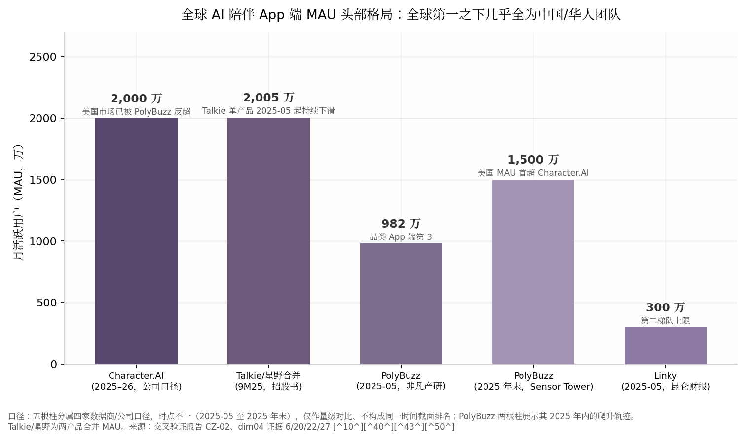 图4-1 全球 AI 陪伴 App 端 MAU 头部格局