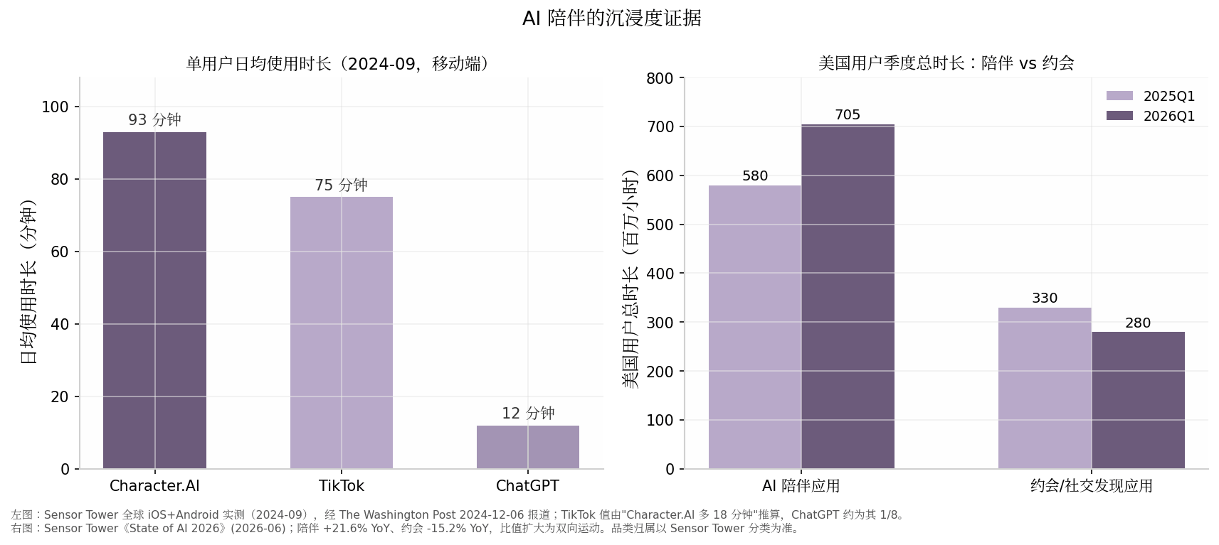 图5-2 AI 陪伴的沉浸度证据：日均时长与品类总时长