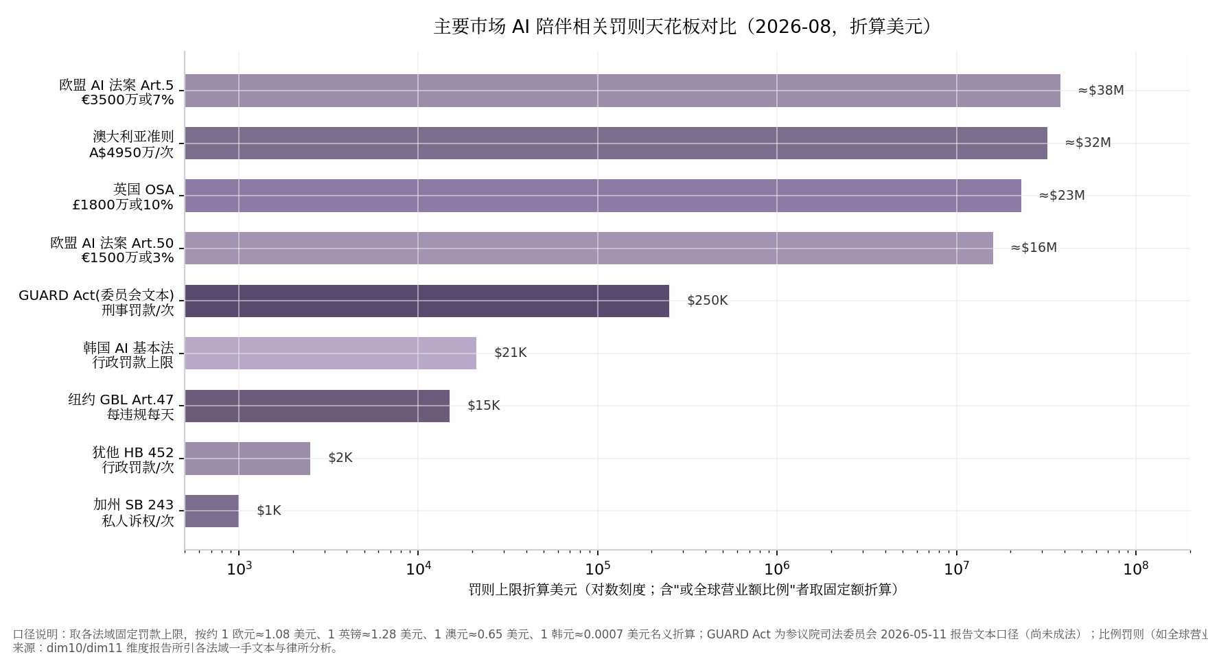 图8-2 主要市场 AI 陪伴相关罚则天花板对比（2026-08，折算美元）