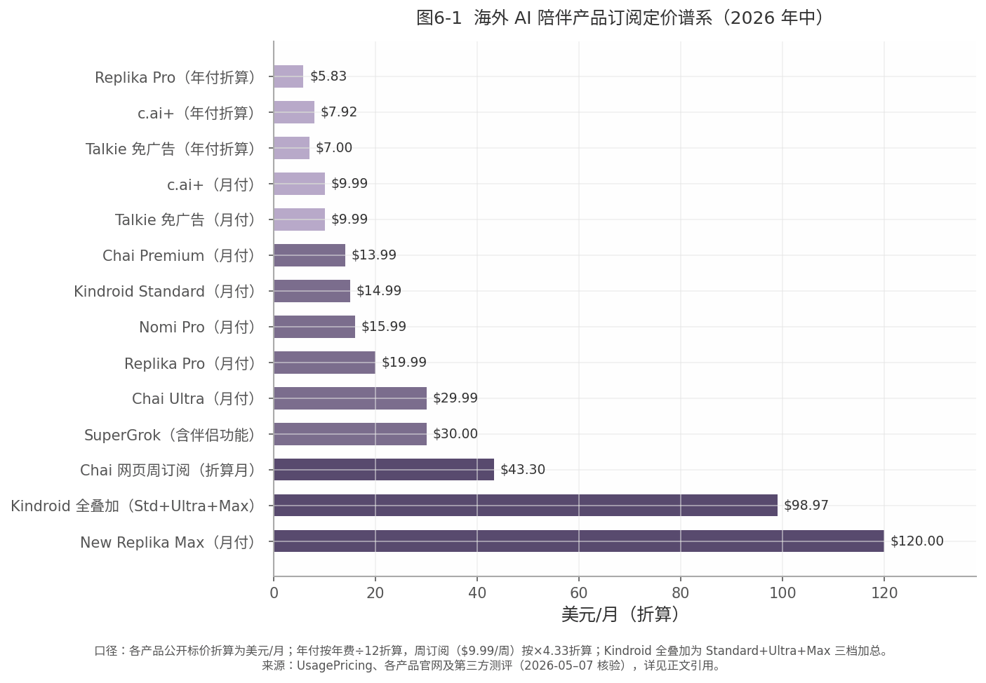 图 6-1 海外 AI 陪伴产品订阅定价谱系