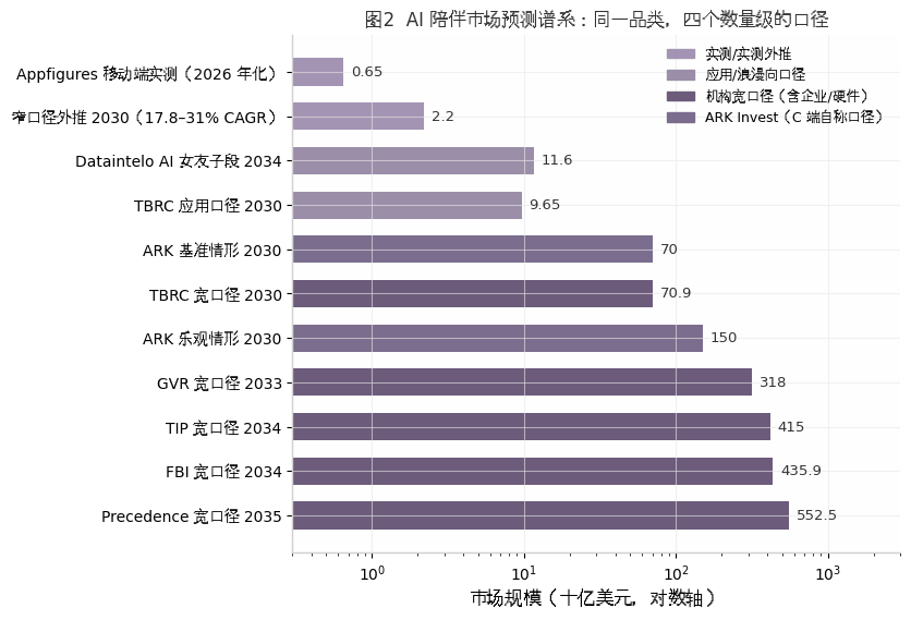 图2 AI 陪伴市场预测谱系