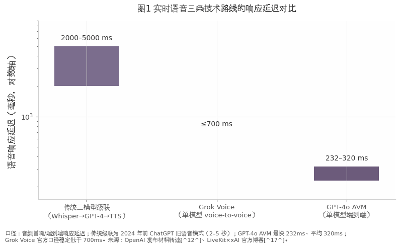 图1 实时语音三条技术路线的响应延迟对比