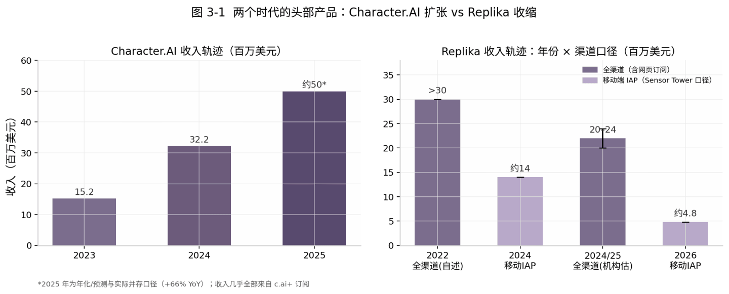 图3-1 两个时代的头部产品：Character.AI 扩张 vs Replika 收缩