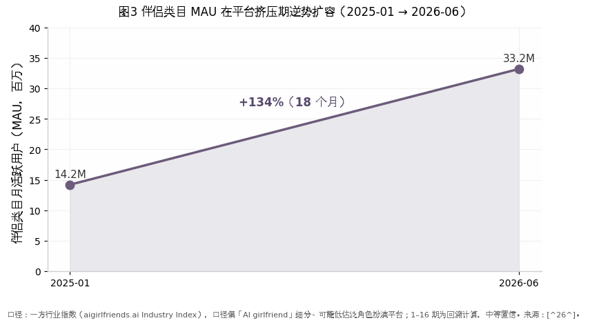 图3 伴侣类目 MAU 在平台挤压期逆势扩容