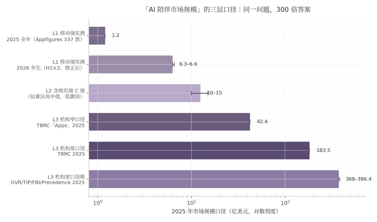 图1 「AI 陪伴市场规模」的三层口径：同一问题，300 倍答案