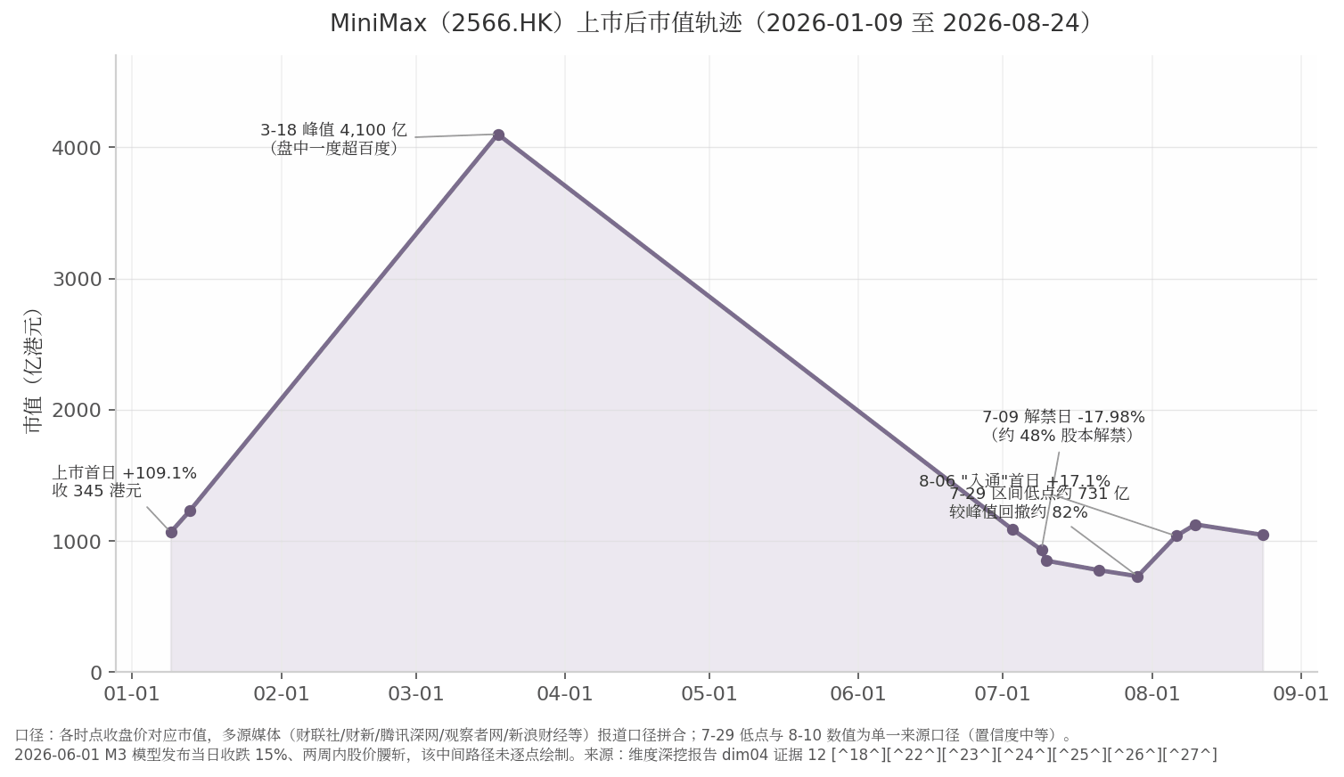 图4-2 MiniMax 上市后市值轨迹