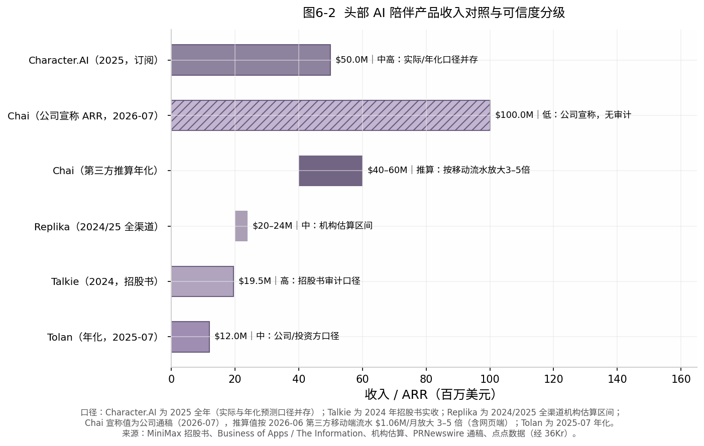 图 6-2 头部 AI 陪伴产品收入对照与可信度分级