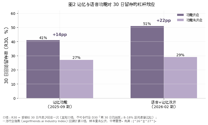 图2 记忆与语音功能对 30 日留存的杠杆效应