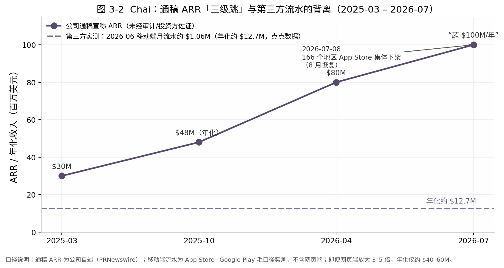 图3-2 Chai：通稿 ARR「三级跳」与第三方流水的背离