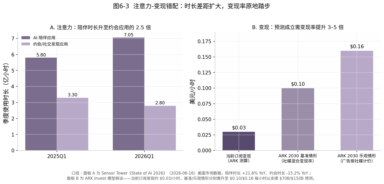 图 6-3 注意力-变现错配